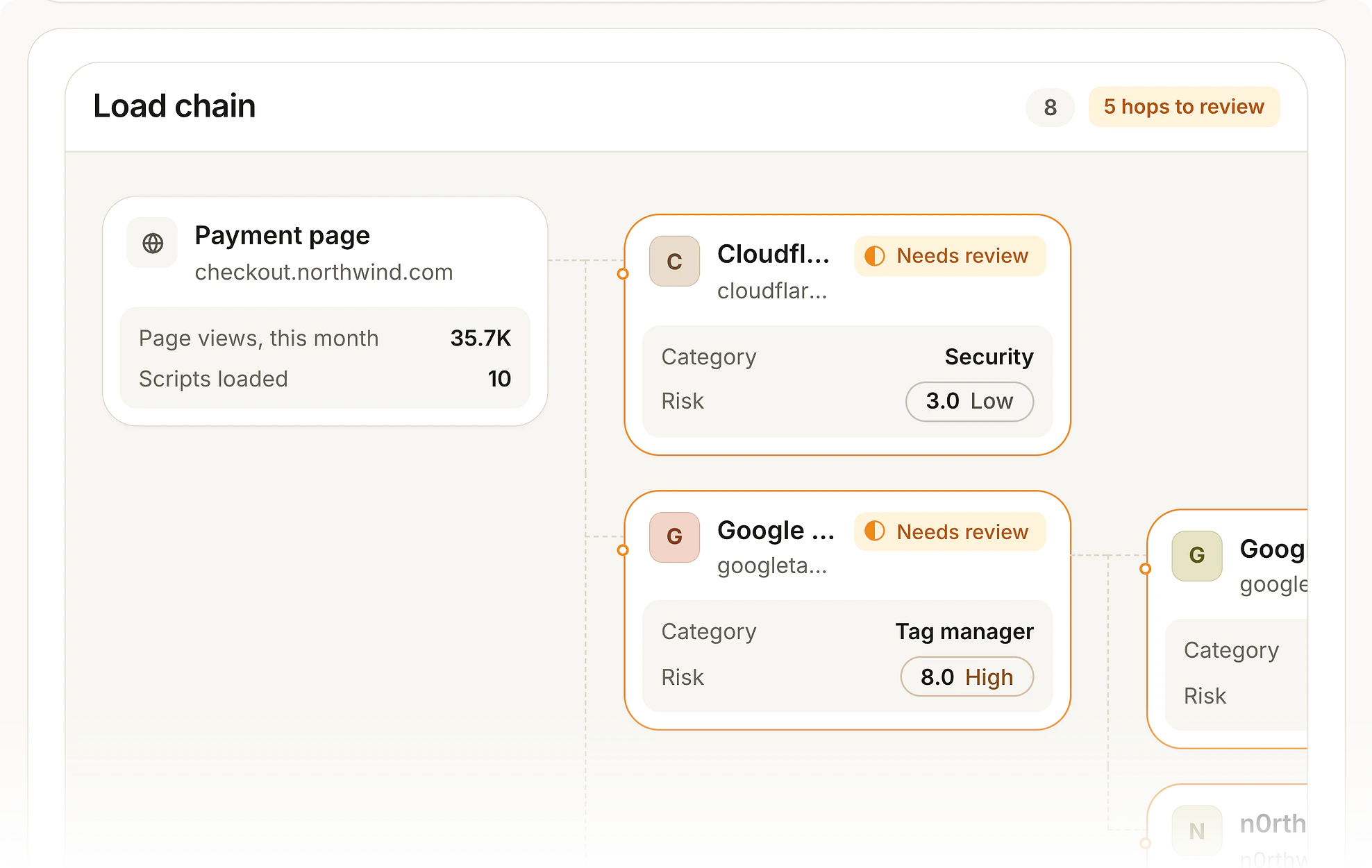 Load chain from checkout.northwind.com: each vendor the payment page loads and the vendors those load in turn, with 5 hops to review