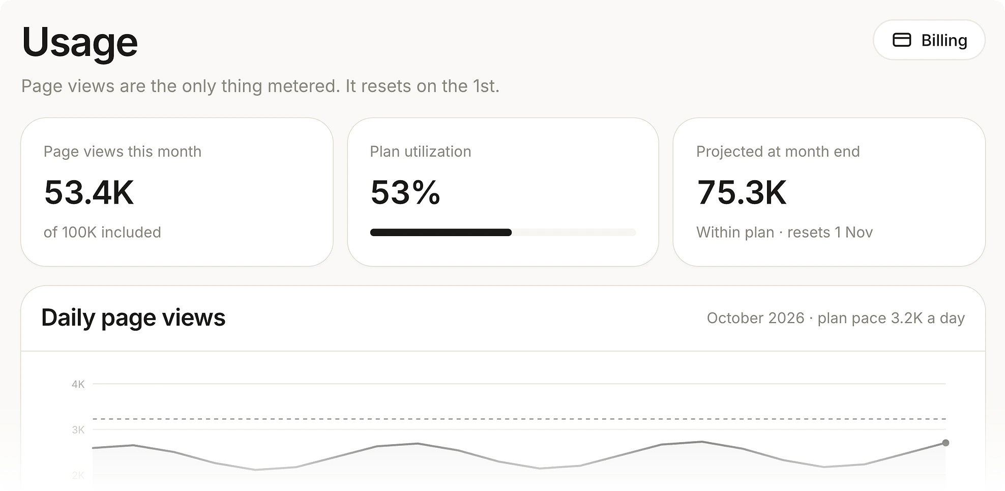 Usage: 53.4K of 100K included page views this month, 53% of the plan, 75.3K projected at month end