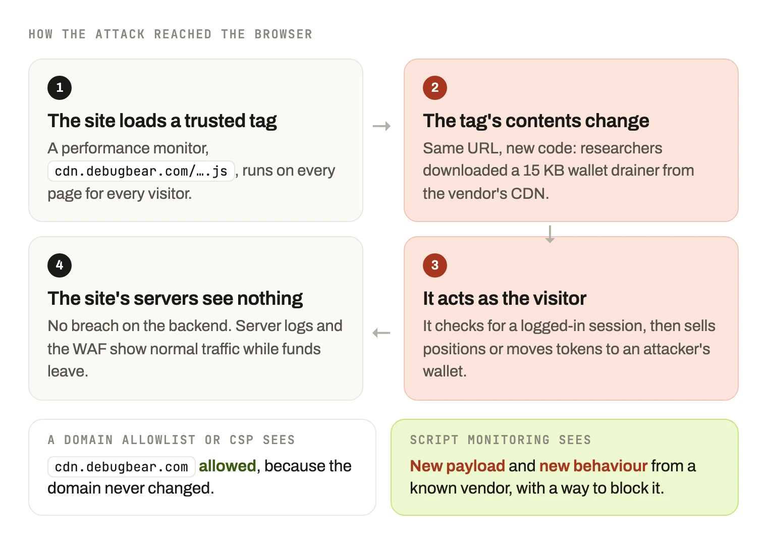 How the attack reached the browser: a site loads a trusted DebugBear performance tag; the tag's contents change to a 15 KB wallet drainer at the same URL; it acts as the logged-in visitor to sell positions or move tokens; the site's servers see normal traffic. A domain allowlist still sees cdn.debugbear.com as allowed, while script monitoring sees a new payload and new behaviour.